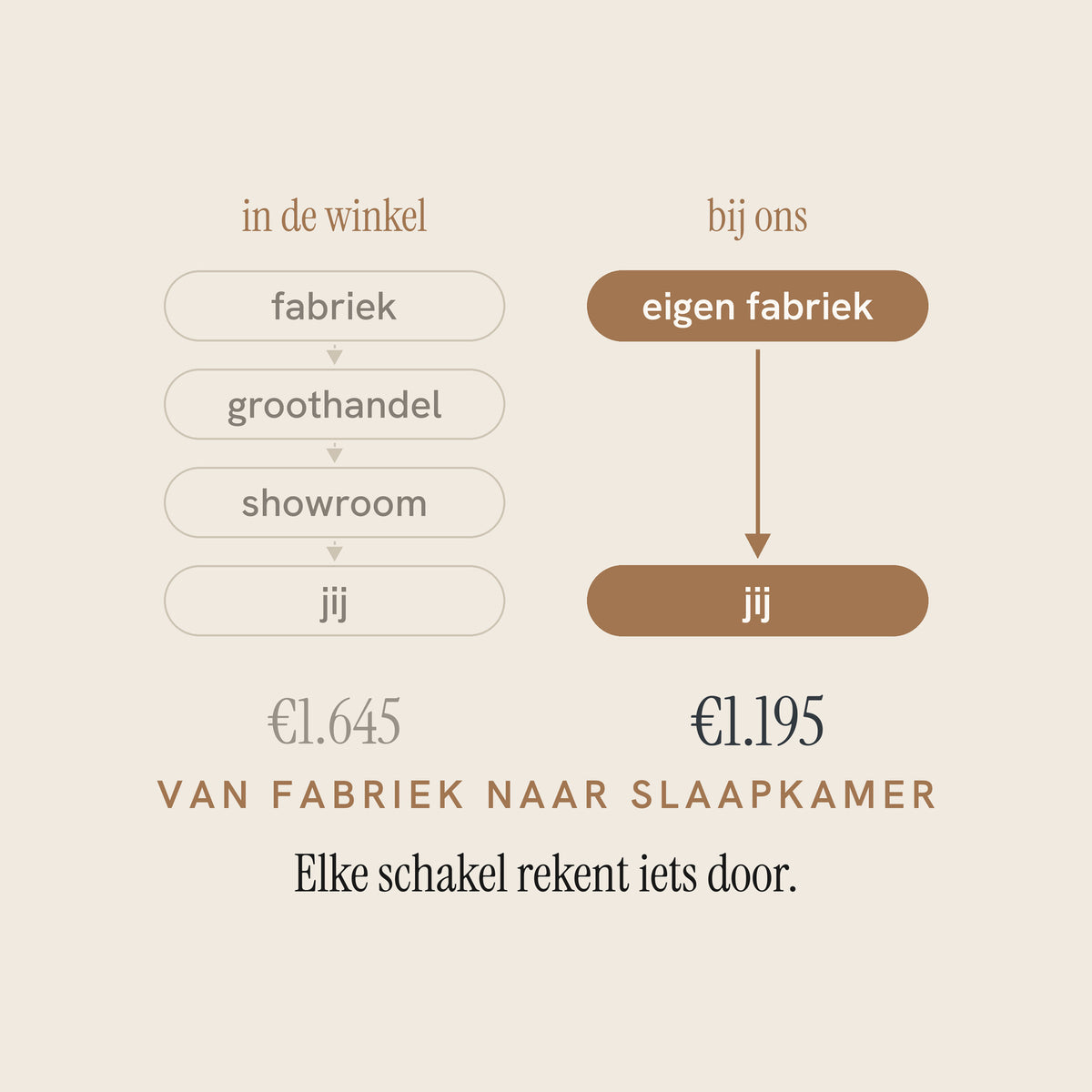 Je koopt een bed.Niet de winkel eromheen.